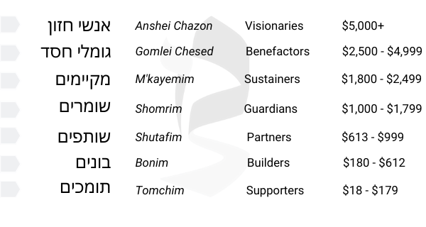 Donor Levels Web (2)